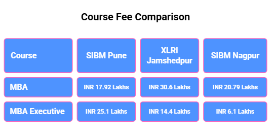 SIBM Pune vs XLRI Jamshedpur vs SIBM Nagpur