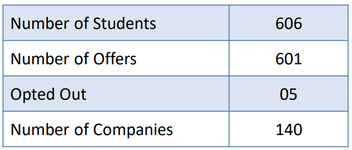 IIMB Summer Placement Statistics