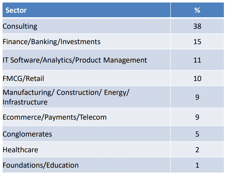 IIMB Sector-wise Summer Placement