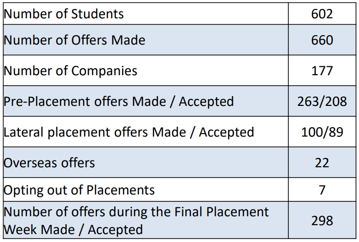 IIMB PGP+PGPBA Placement Statistics