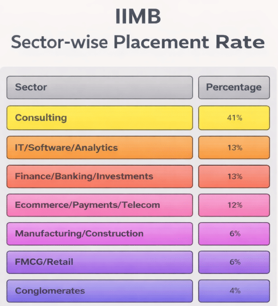 IIMB PGP+PGPBA Sector-wise Placement
