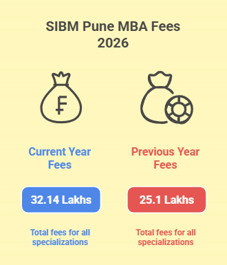 SIBM Pune MBA Fees Comparison 2026
