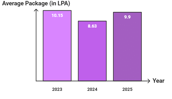 SRCC Average Package