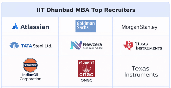 DMS IIT Dhanbad Recruiters