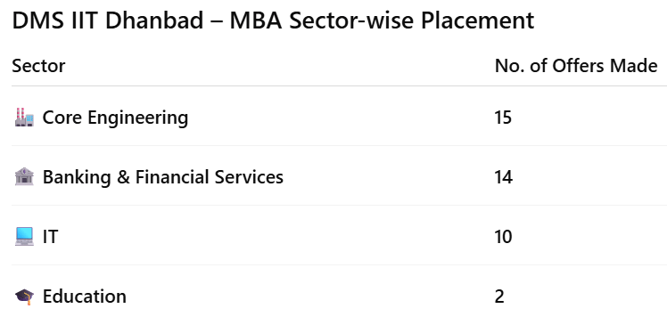 DMS IIT Dhanbad MBA Sector-wise Placement