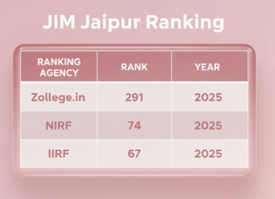 JIM JAIPUR RANKINGS