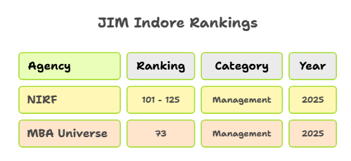 JIM INDORE RANKINGS