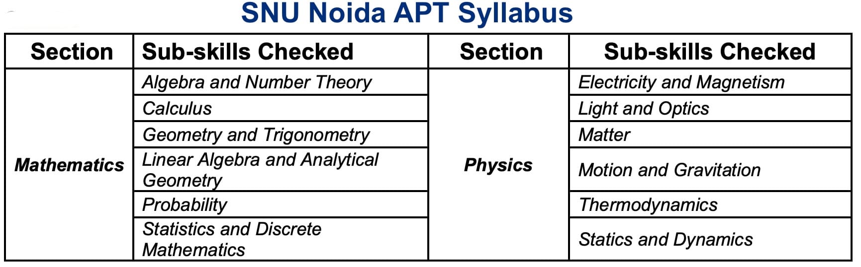 SNU APT Syllabus