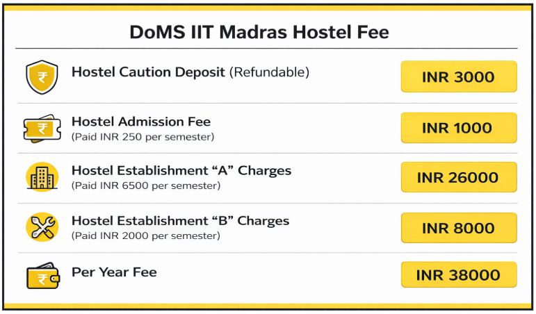DoMS IIT Madras Hostel Fees