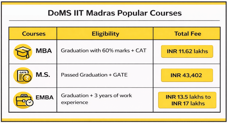 DoMS IIT Madras Popular Courses