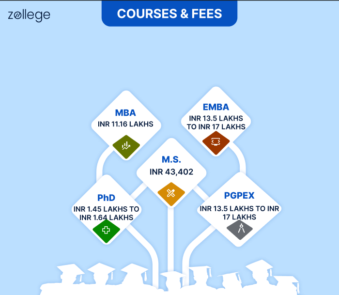 DoMS IIT Madras Fees