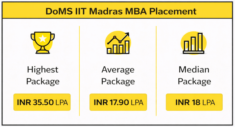 DoMS IIT Madras MBA Placement