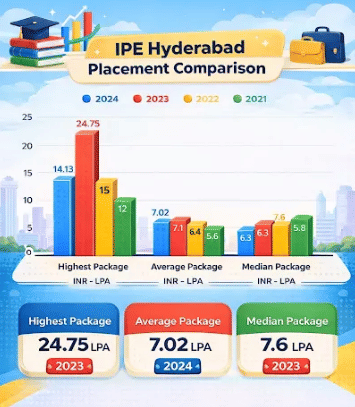 IPE Hyderabad Placement 2025