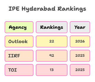 IPE Hyderabad Rankings