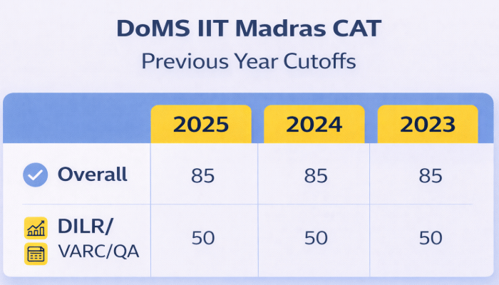 DoMS IIT Madras CAT Previous Year Cutoffs