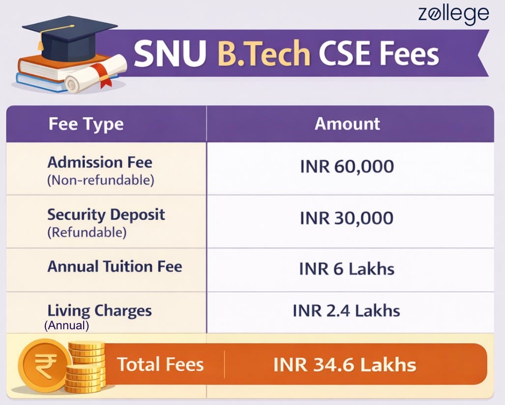 SNU B.Tech CSE Fees