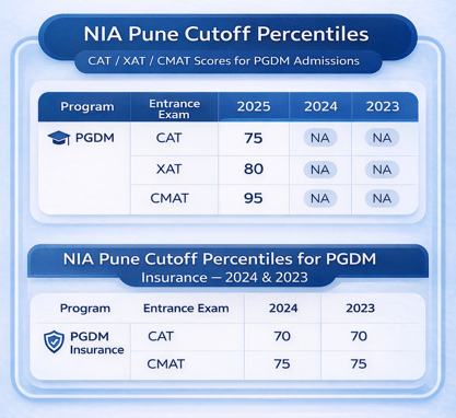 NIA Pune PGDM Year - Wise Cutoff 2025