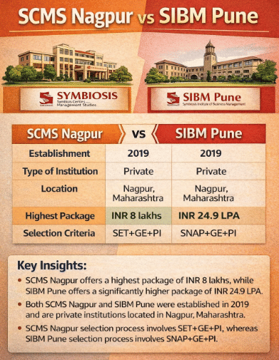 SCMS Nagpur vs SCMS Pune