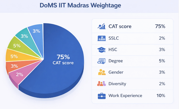 DoMS IIT Madras MBA Composite Score Weightage