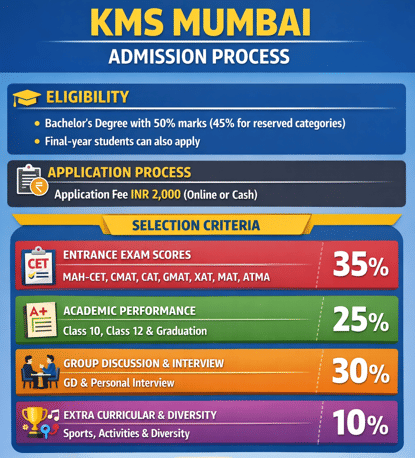 KMS Mumbai Admission Process 2026