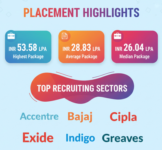 SIBM Pune Placement 2025