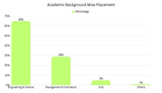 SIBM Pune Academic Background Wise Placement
