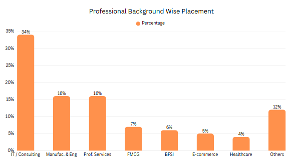 SIBM Pune Professional Background Wise Placement
