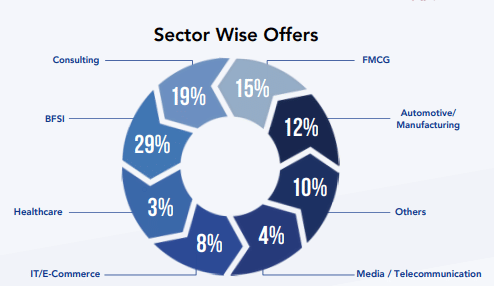 SIBM Pune Sector - Wise placement 2025