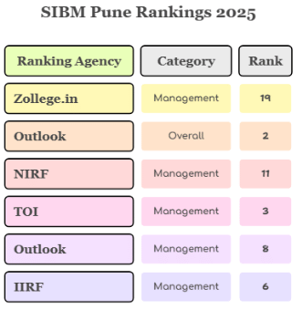 SIBM Pune Rankings 2025
