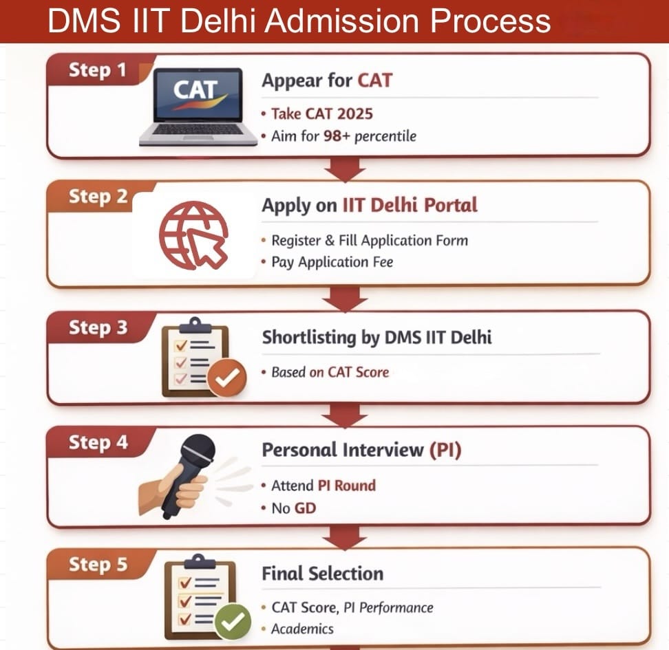 DMS IIT Delhi MBA Admission Process