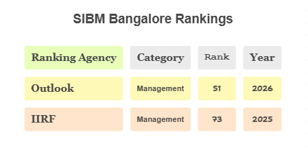 SIBM Bangalore Rankings
