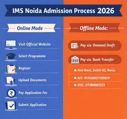 IMS Noida Admission Process 2026