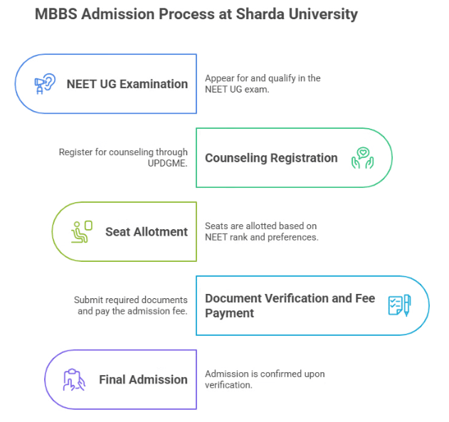 Sharda University Admission