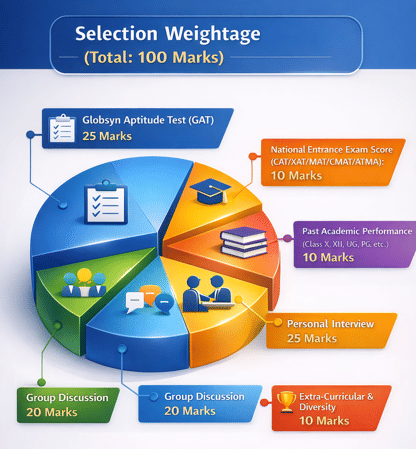Selection Weightage (Total: 100 Marks)
