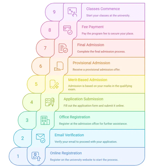 Galgotias University Admission