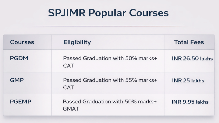SPJIMR Popular Courses
