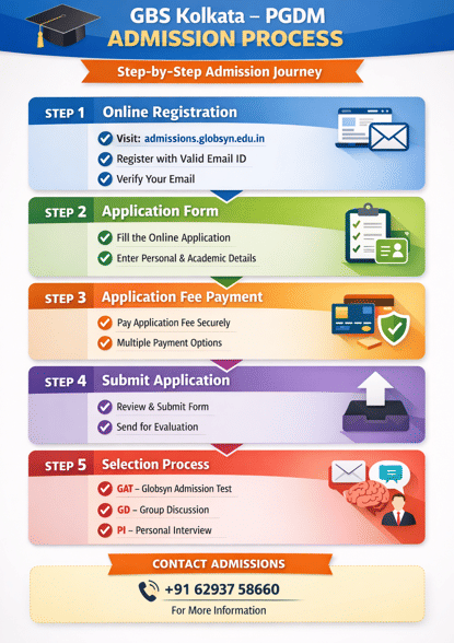 GBS Kolkata PGDM Admission Process 2026