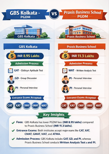 GBS Kolkata vs PBS Kolkata
