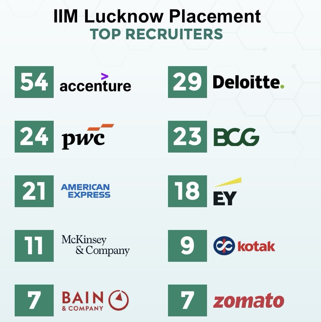 IIM Lucknow Top Recruiters
