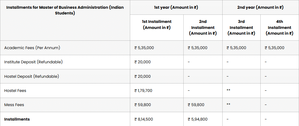 SIBM Bangalore MBA Business Analytics Fees