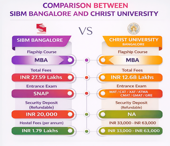 SIBM Bangalore vs Christ University Bangalore