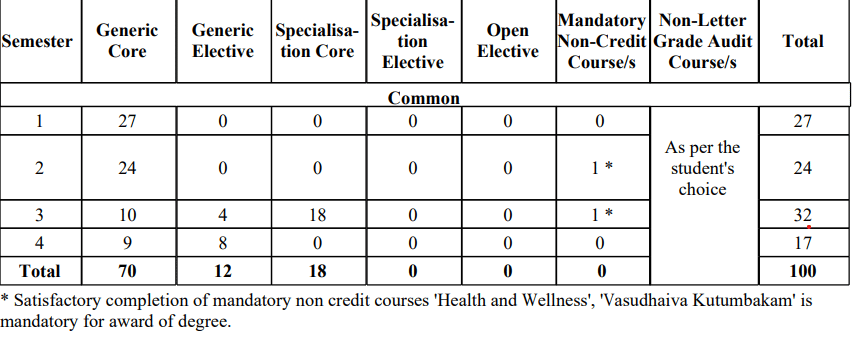 credits distributed across semesters in MBA program at SIBM Bangalore