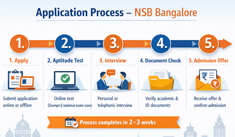 NSB Bangalore Admission Process 2026