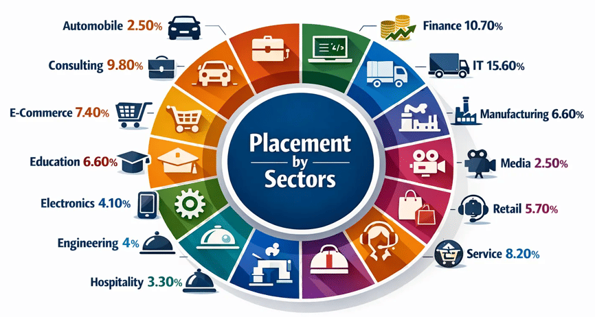 NSB Bangalore Sector-wise Placement 2025