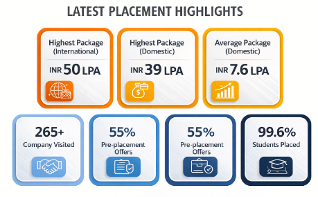 NSB Bangalore Placement 2025