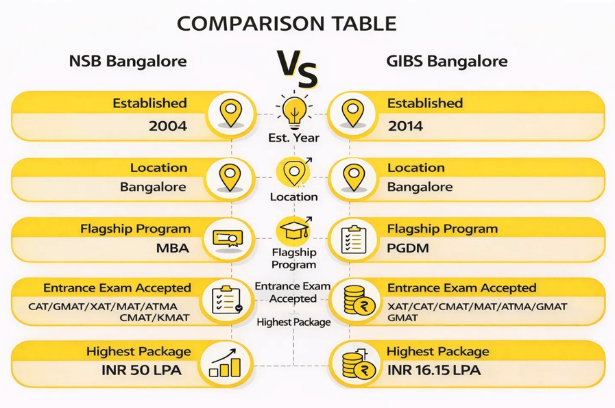 nsb vs gibs bangalore