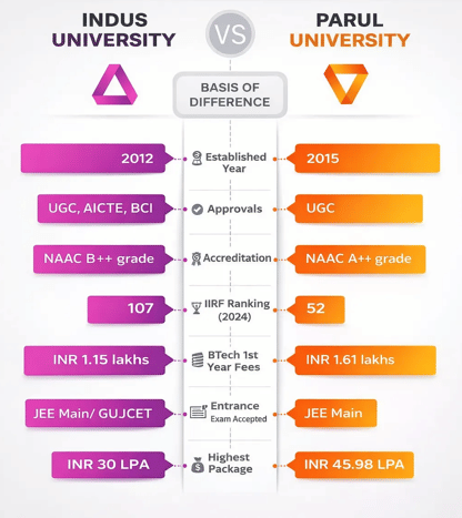 Indus University vs Parul University