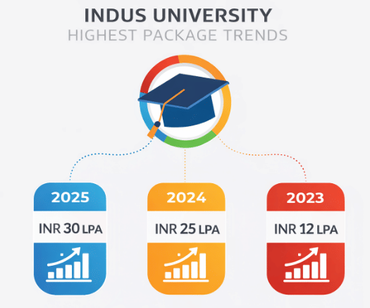 Indus University Highest package Trends 2025