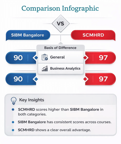 SIBM Bangalore vs SCMHRD Pune