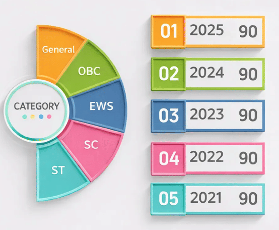 SIBM Bangalore MBA SNAP Category - Wise Cutoff 2025